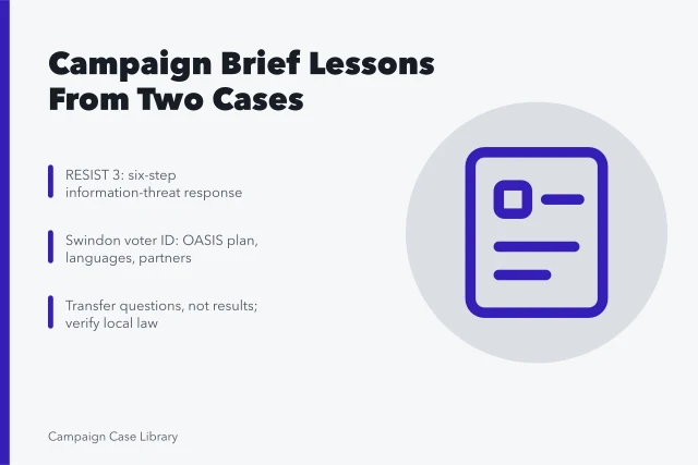 Card summarizing campaign brief lessons from RESIST 3 and Swindon voter ID. Which Campaign Brief Template Case Studies Help