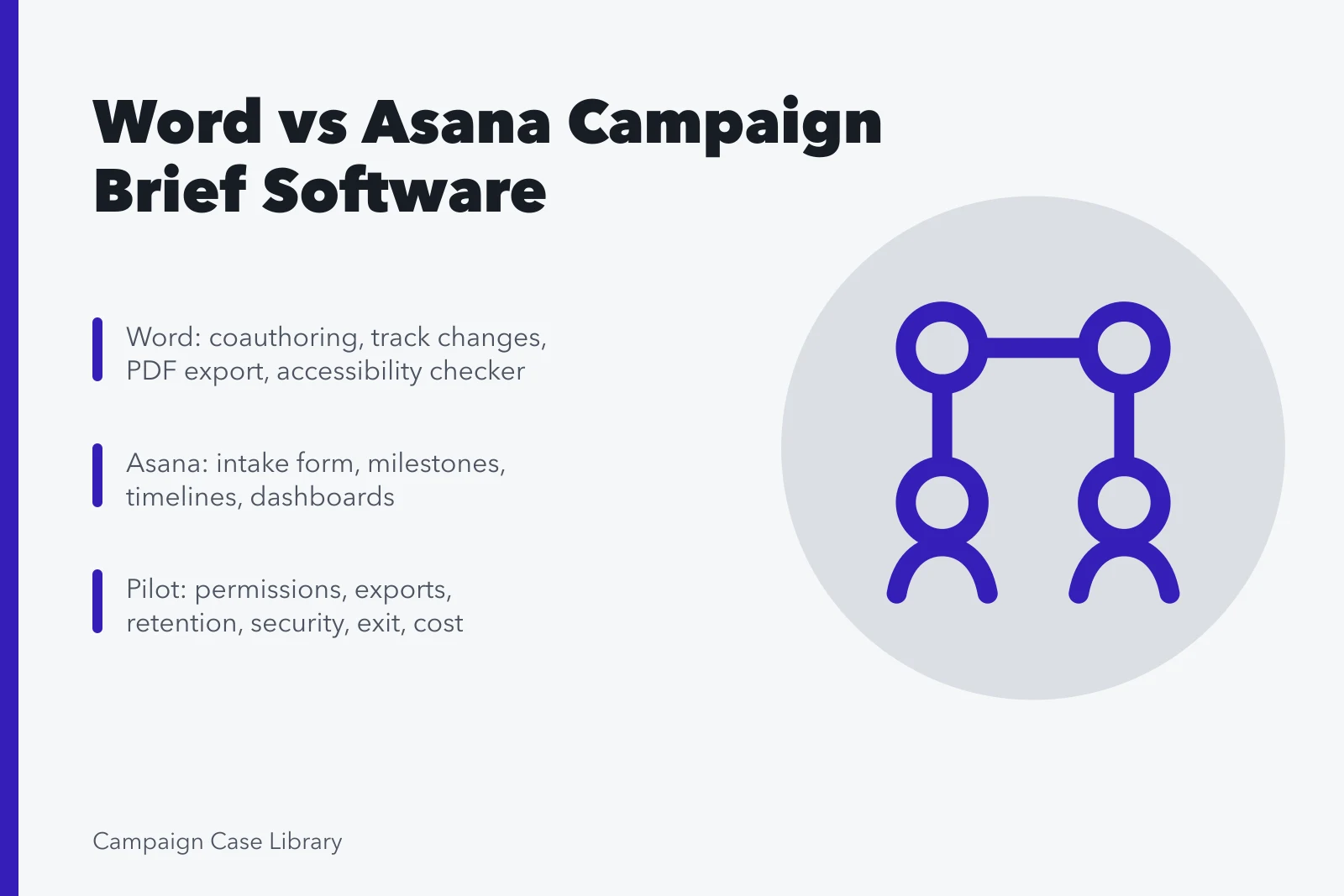 Comparison card of Word and Asana campaign brief software features and pilot tests. How Campaign Brief Template Software Compares