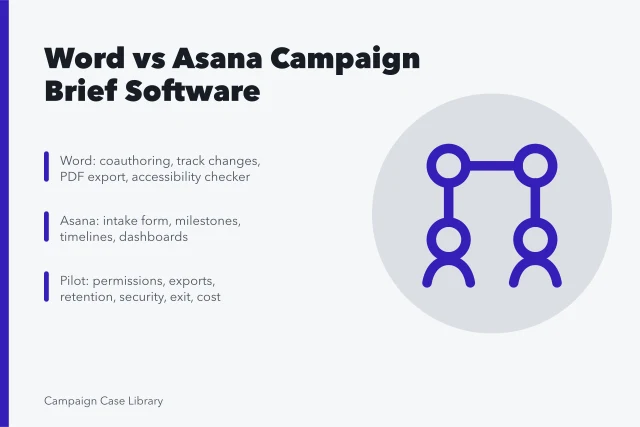 Comparison card of Word and Asana campaign brief software features and pilot tests. How Campaign Brief Template Software Compares