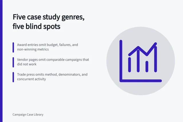 Table of five case study genres and what each systematically omits. Case study genres: five blind spots worth knowing about