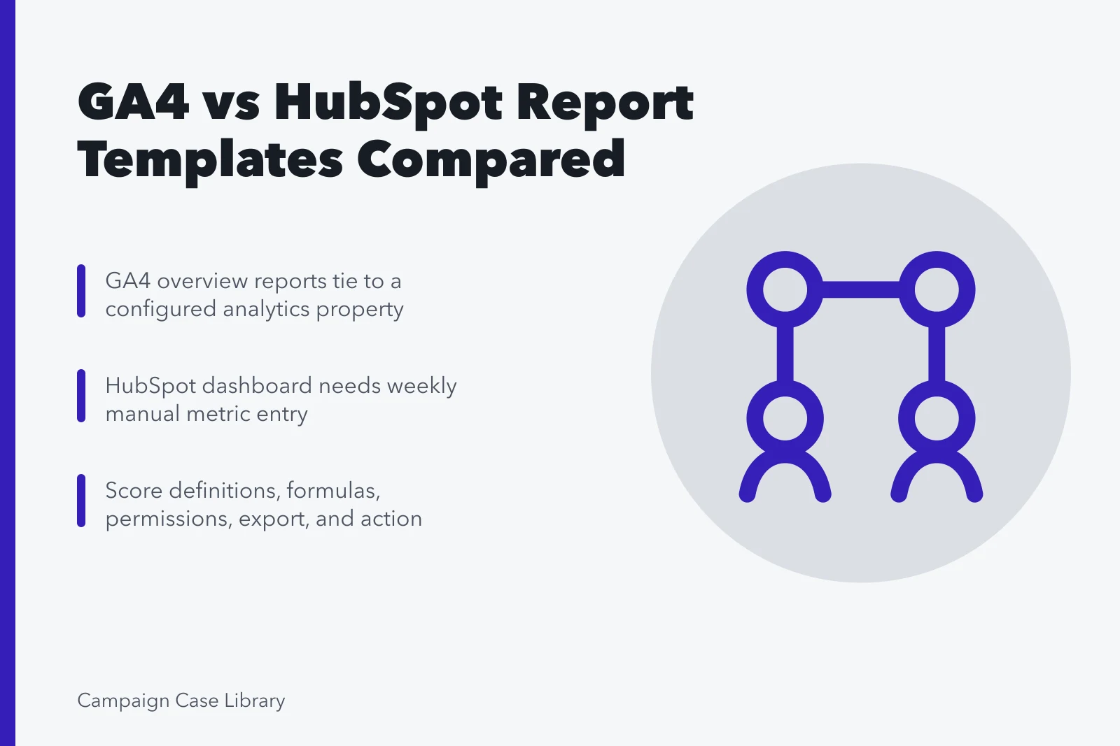 Comparison card of GA4 overview reports and HubSpot marketing dashboard template. GA4 and HubSpot Report Templates Serve Different Decisions