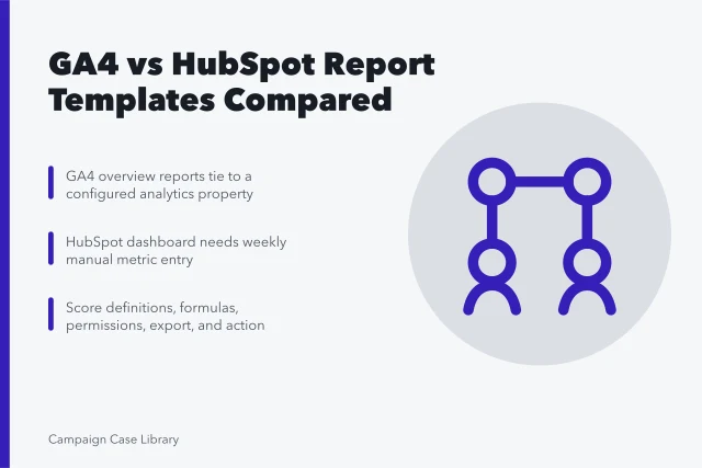 Comparison card of GA4 overview reports and HubSpot marketing dashboard template. GA4 and HubSpot Report Templates Serve Different Decisions