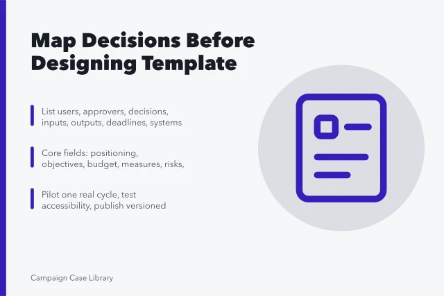 Card outlining reusable marketing plan template steps: map decisions, build core, pilot and version. A Reusable Plan Template Starts with Mapped Decisions