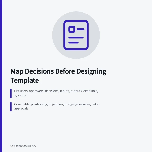 Card outlining reusable marketing plan template steps: map decisions, build core, pilot and version. A Reusable Plan Template Starts with Mapped Decisions