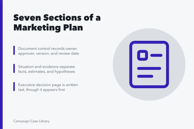 Card listing seven marketing plan template sections and their key decisions. A Closer Look at Marketing Plan Template Sections, 2027 edition