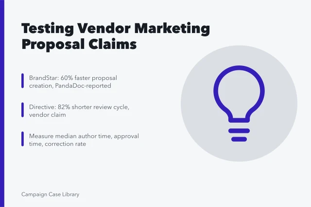 Card summarizing vendor-reported proposal workflow claims and local test metrics. 5 Things to Weigh Up on Marketing Proposal Template Case Study Roundup
