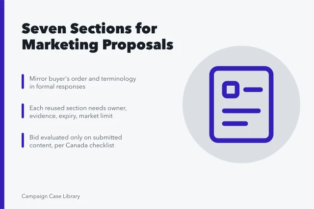 Seven-section marketing proposal template with compliance, evidence, pricing, and safeguards modules. Marketing Proposal Template Sections, Tested Against Experience