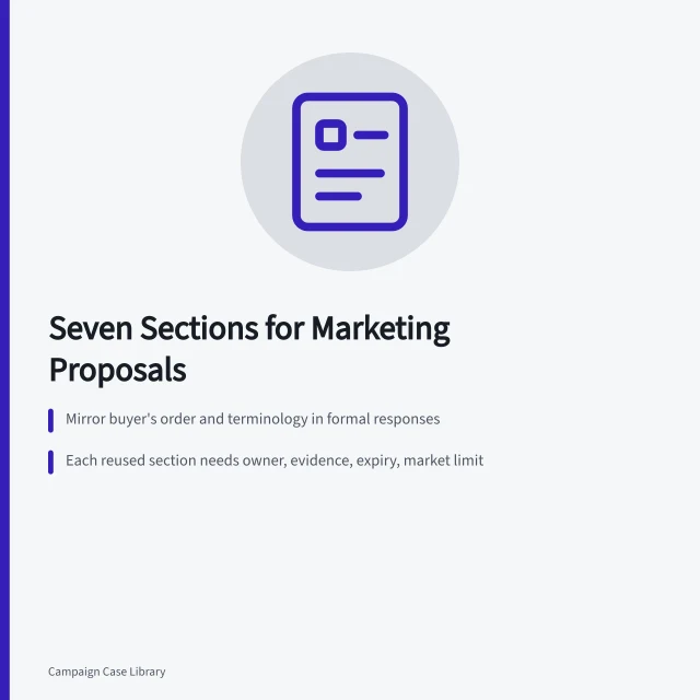 Seven-section marketing proposal template with compliance, evidence, pricing, and safeguards modules. Marketing Proposal Template Sections, Tested Against Experience