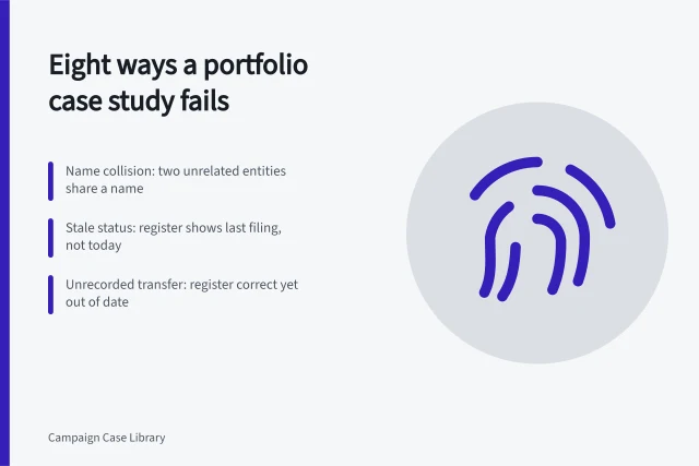 Checklist of portfolio case study failures: name collisions, stale status, unrecorded transfers. Portfolio case studies failures beyond the obvious