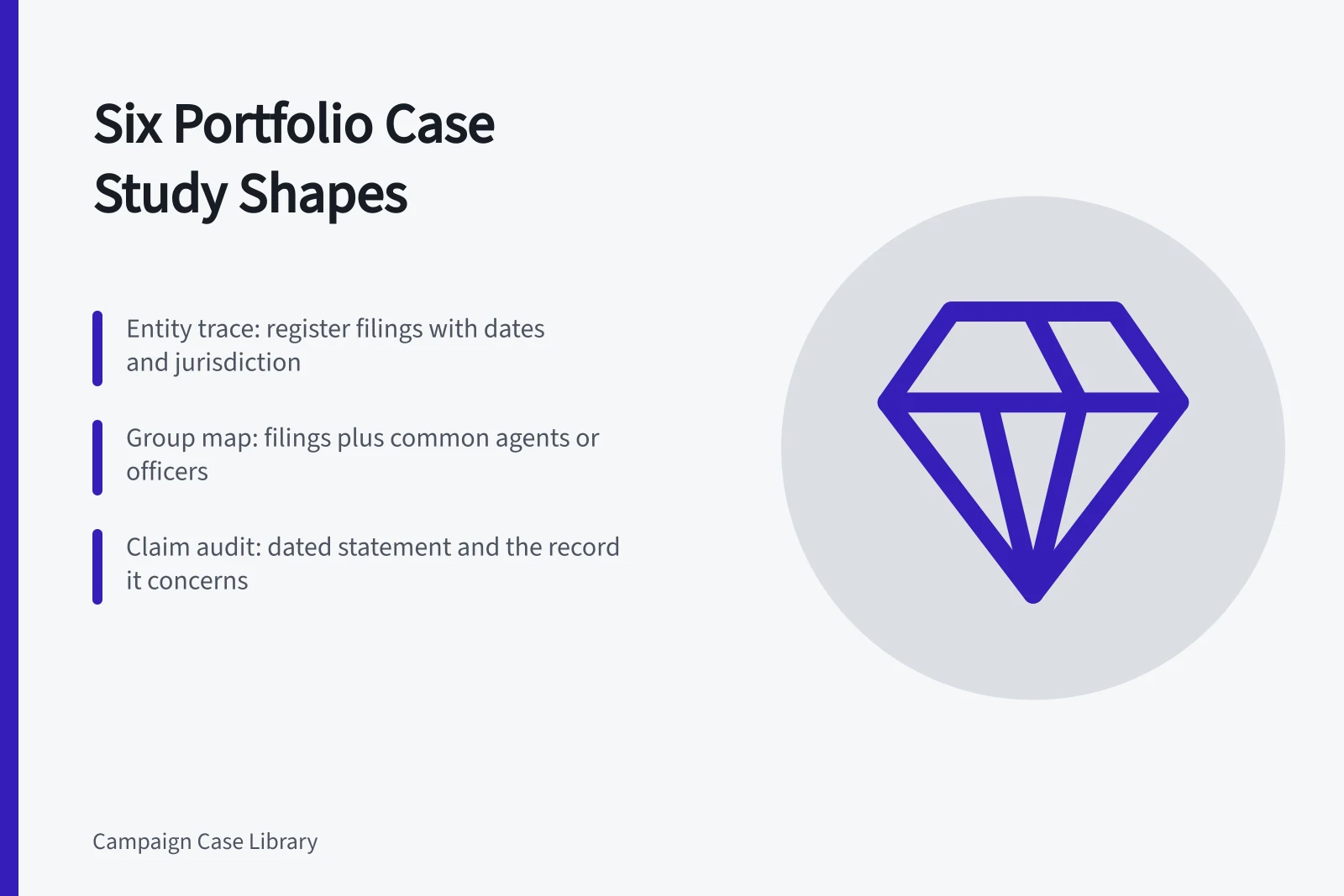 Table of six portfolio case study shapes and their evidence rules. Portfolio case studies fall into six distinct shapes, each with its own rules
